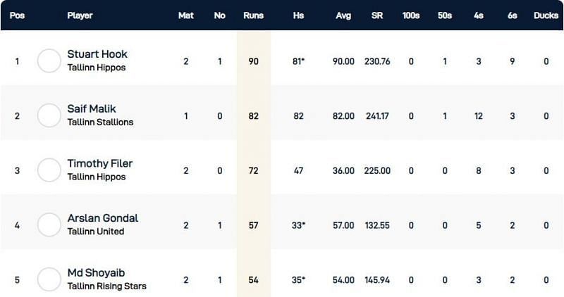  Tallinn T10 League Highest Run-scorers